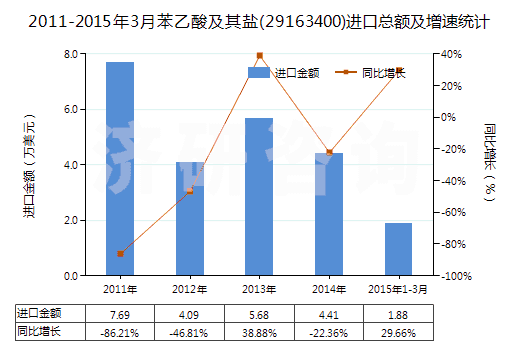 2011-2015年3月苯乙酸及其鹽(29163400)進(jìn)口總額及增速統(tǒng)計(jì)